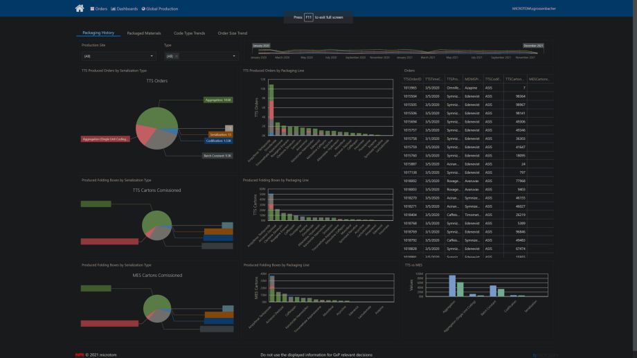 Prototyping system for supply chain monitoring