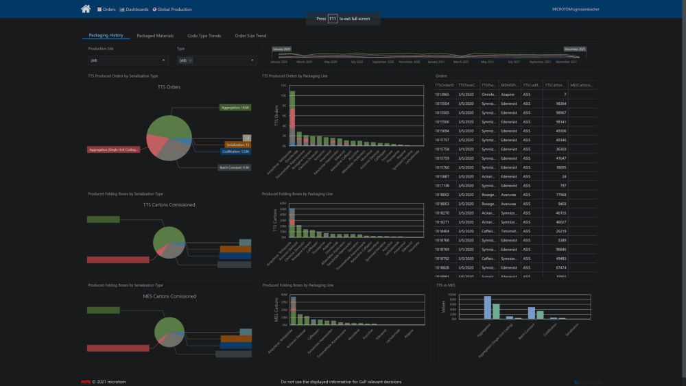 Prototyping system for supply chain monitoring